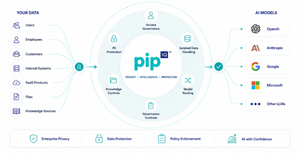 pipIQ funnel graphic